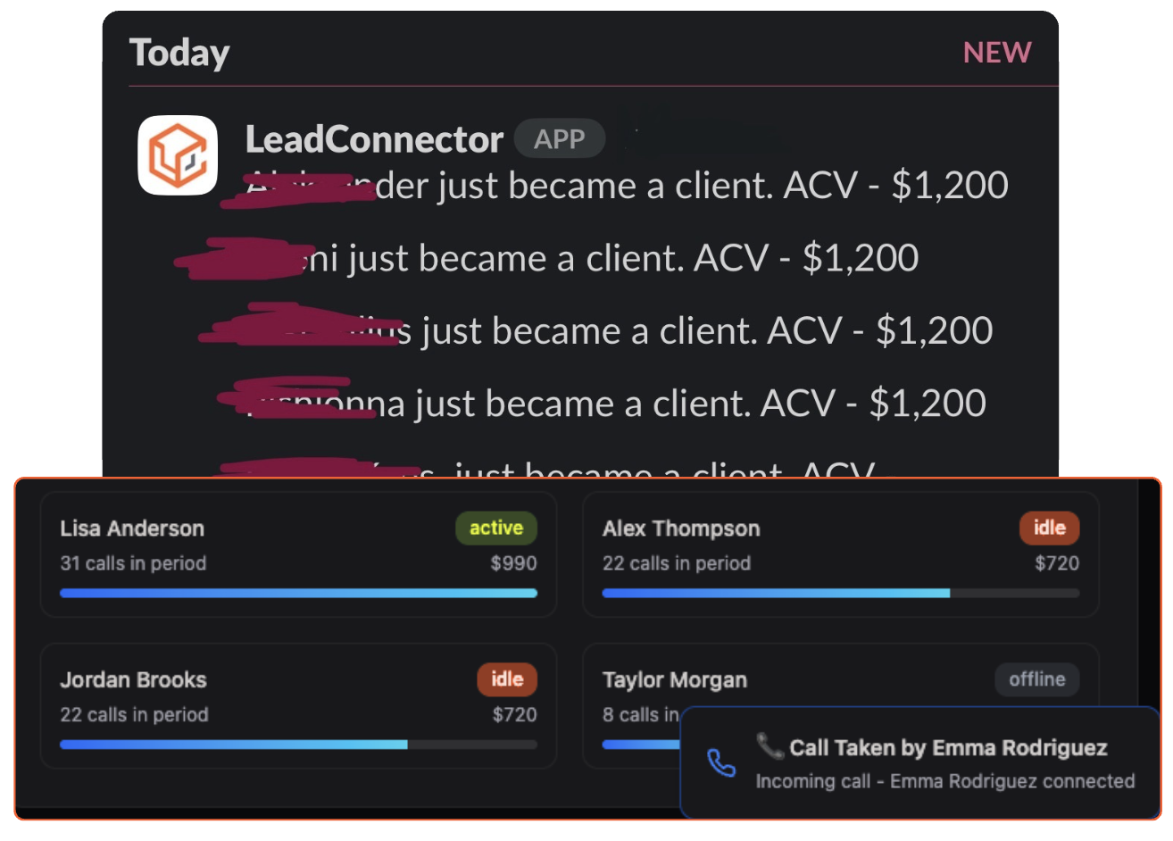 Dashboard screenshot showing lead activity and team performance