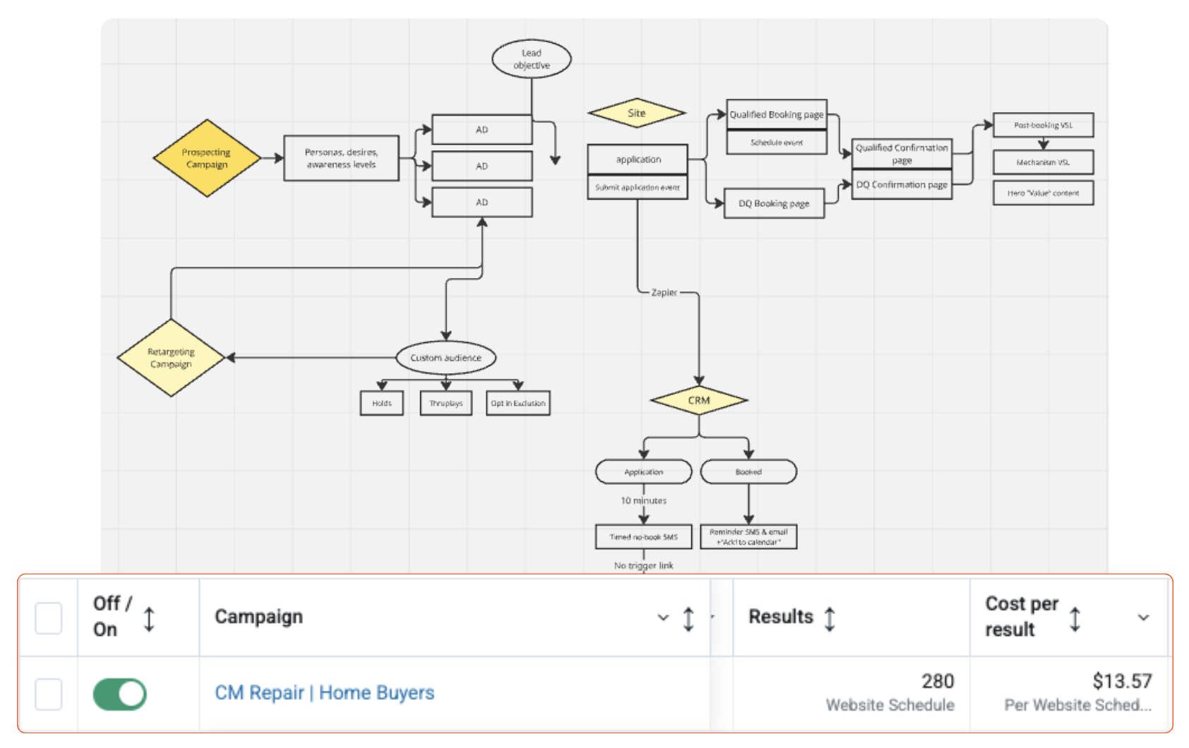 Marketing funnel flow diagram